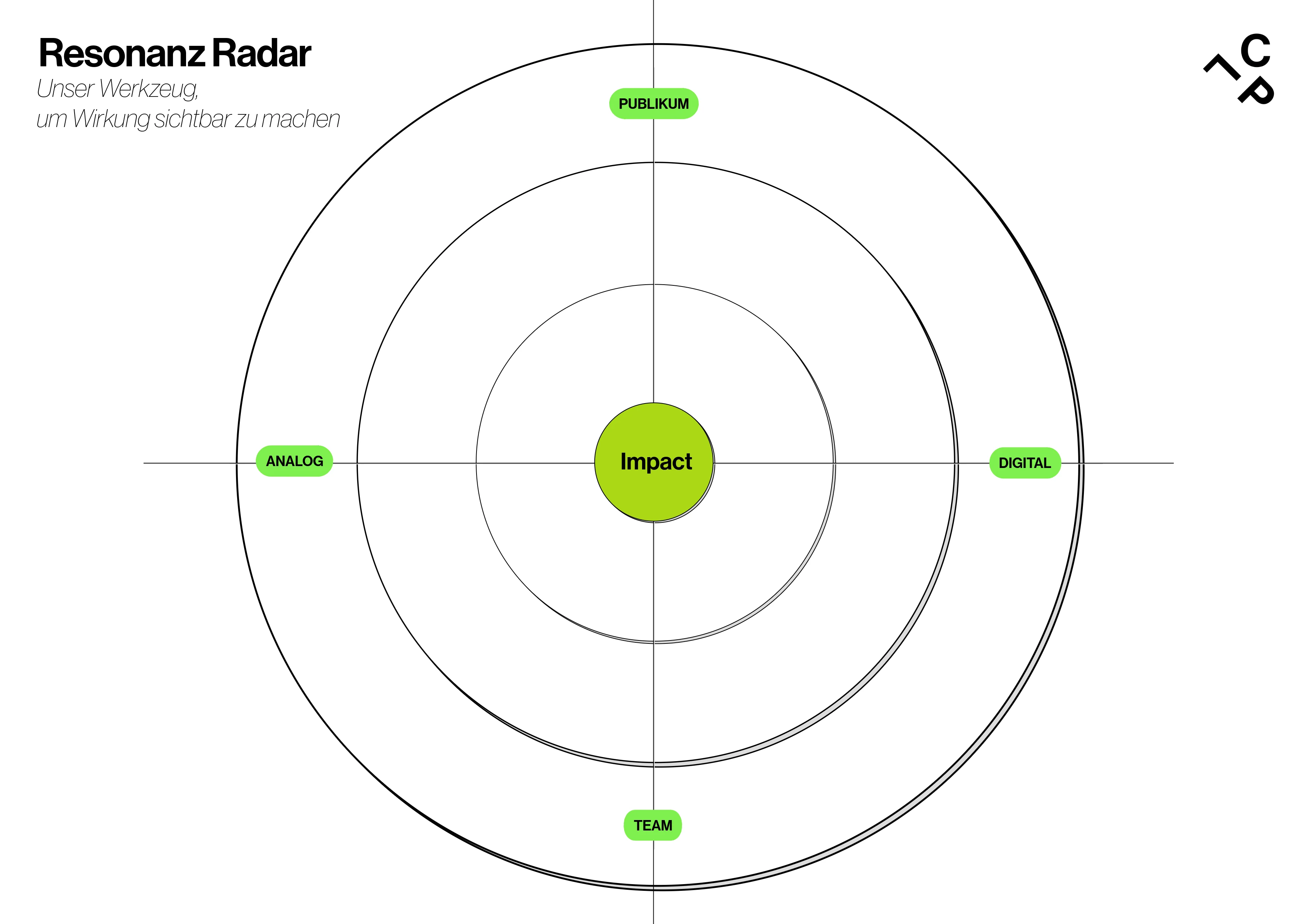 Resonanz Radar — Diagramm mit Impact-Mitte und Achsen Publikum, Team, analog, digital